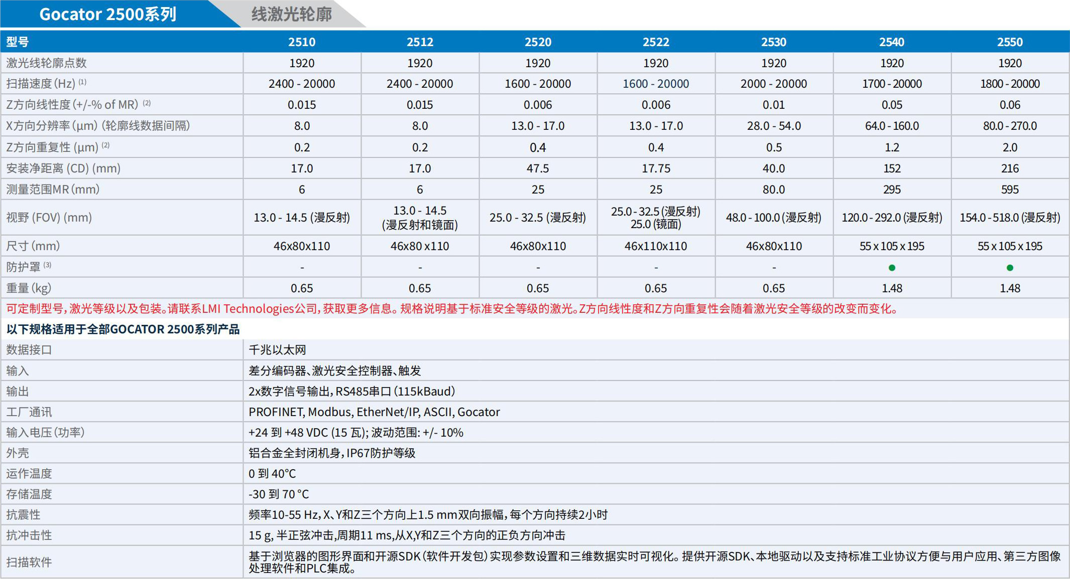 LMI_3D相机手册_2025.pdf.5214cb8958371cbb4252c6e21ee7b698.20250325152833336_27.jpg